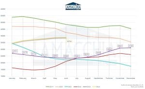 Graph showing the inventory of homes for sale in South Florida monthly